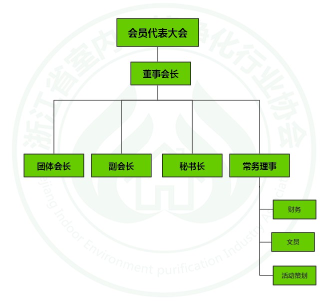 浙江省室內(nèi)環(huán)境凈化行業(yè)協(xié)會(huì)組織架構(gòu)