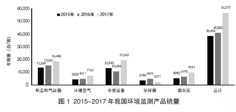 2015-2017年我國環(huán)境監(jiān)測產(chǎn)品銷量