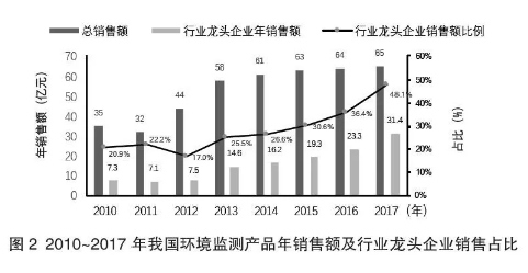 2010-2017年我國環(huán)境監(jiān)測產(chǎn)品年銷售額及行業(yè)龍頭企業(yè)銷售占比