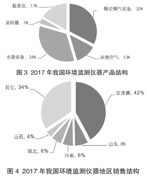 2017年我國環(huán)境檢測儀器產(chǎn)品結(jié)構(gòu)