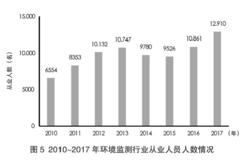 2010-2017年環(huán)境檢測行業(yè)從業(yè)人員人數(shù)情況